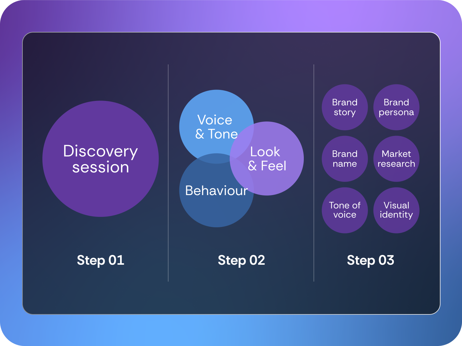 Brand identity development