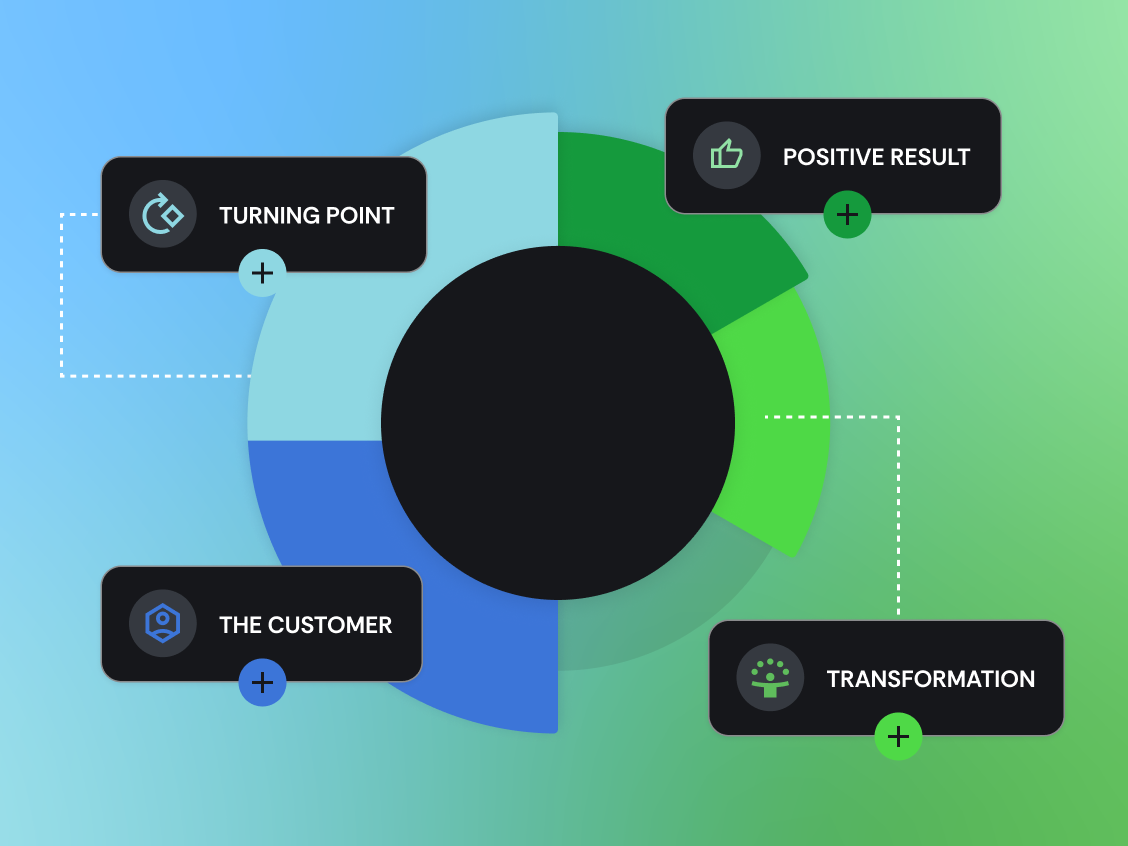 Sales playbooks and messaging